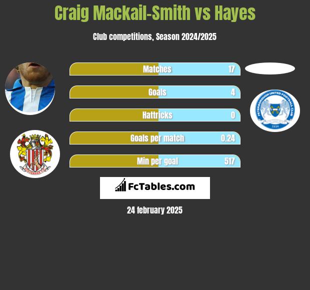 Craig Mackail-Smith vs Hayes h2h player stats