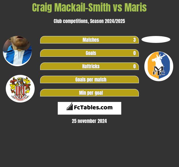 Craig Mackail-Smith vs Maris h2h player stats