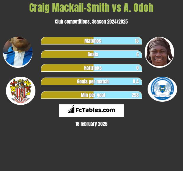 Craig Mackail-Smith vs A. Odoh h2h player stats