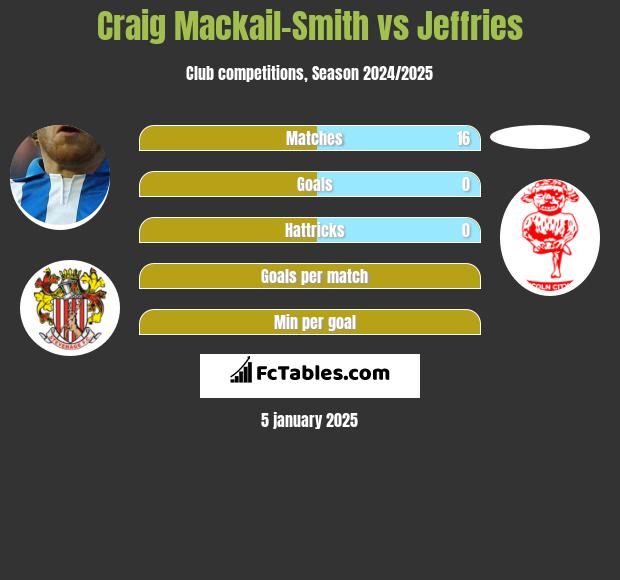 Craig Mackail-Smith vs Jeffries h2h player stats