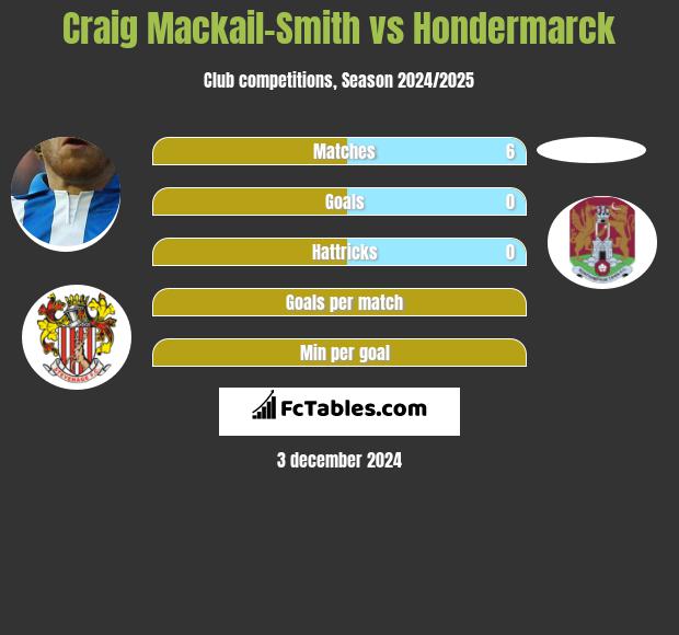 Craig Mackail-Smith vs Hondermarck h2h player stats