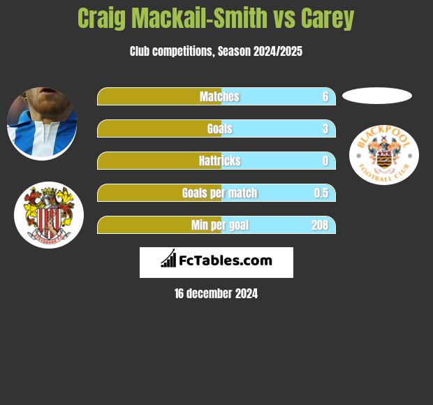 Craig Mackail-Smith vs Carey h2h player stats