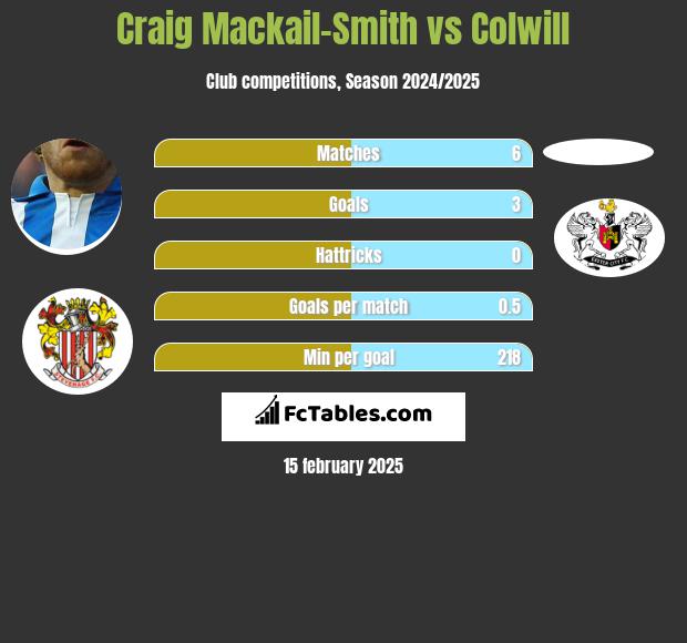 Craig Mackail-Smith vs Colwill h2h player stats