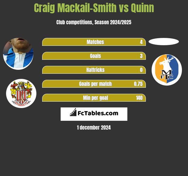 Craig Mackail-Smith vs Quinn h2h player stats