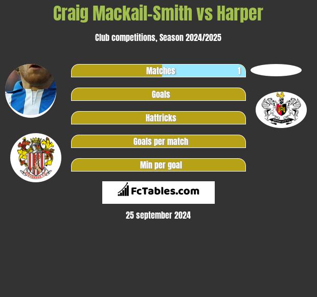 Craig Mackail-Smith vs Harper h2h player stats