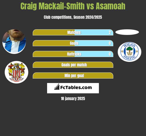 Craig Mackail-Smith vs Asamoah h2h player stats