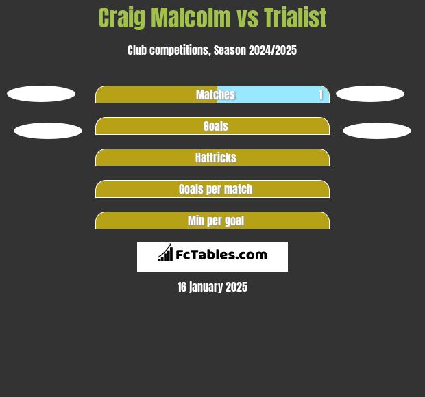 Craig Malcolm vs Trialist h2h player stats