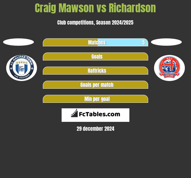 Craig Mawson vs Richardson h2h player stats