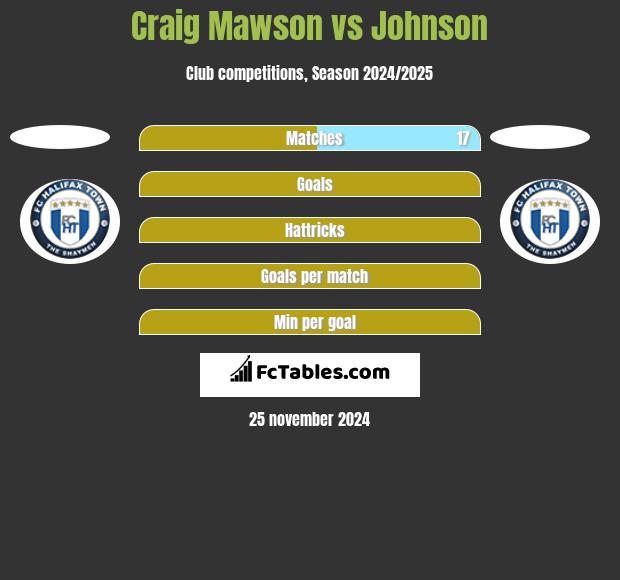 Craig Mawson vs Johnson h2h player stats