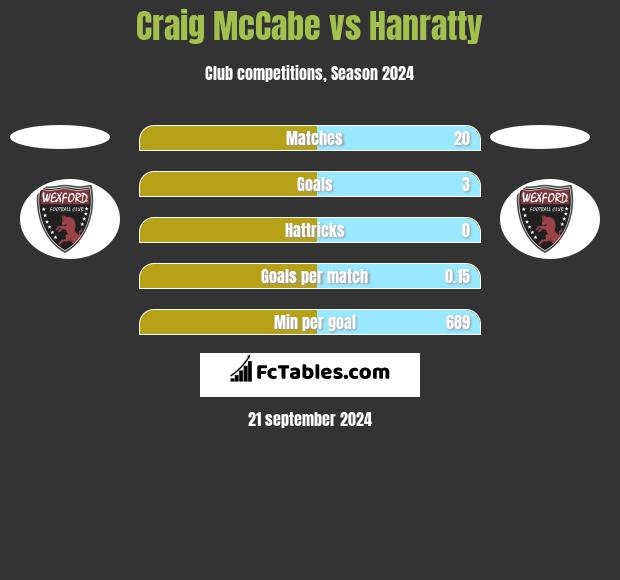 Craig McCabe vs Hanratty h2h player stats