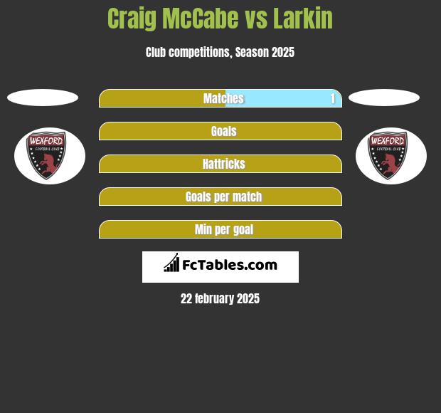 Craig McCabe vs Larkin h2h player stats