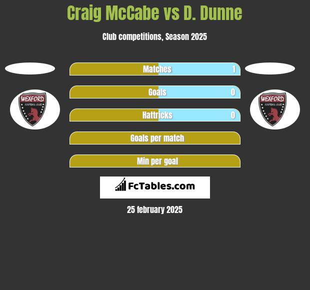 Craig McCabe vs D. Dunne h2h player stats