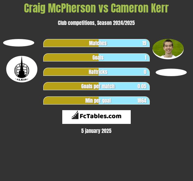 Craig McPherson vs Cameron Kerr h2h player stats