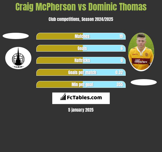 Craig McPherson vs Dominic Thomas h2h player stats