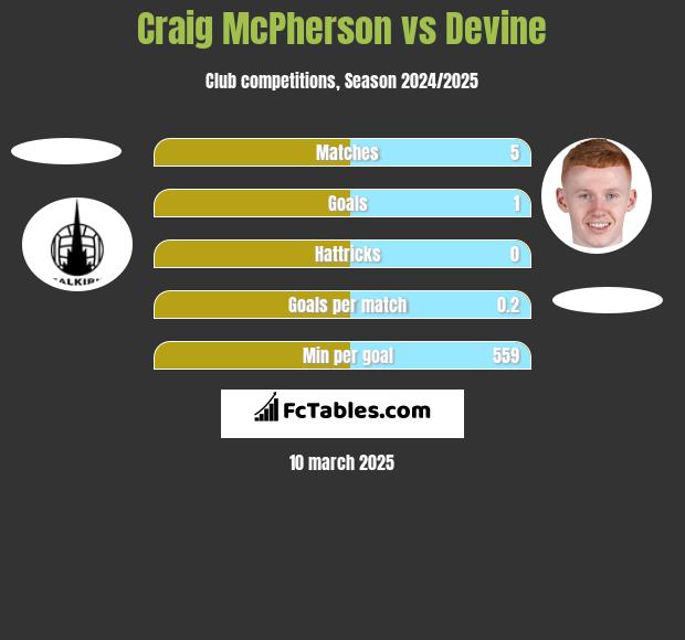 Craig McPherson vs Devine h2h player stats