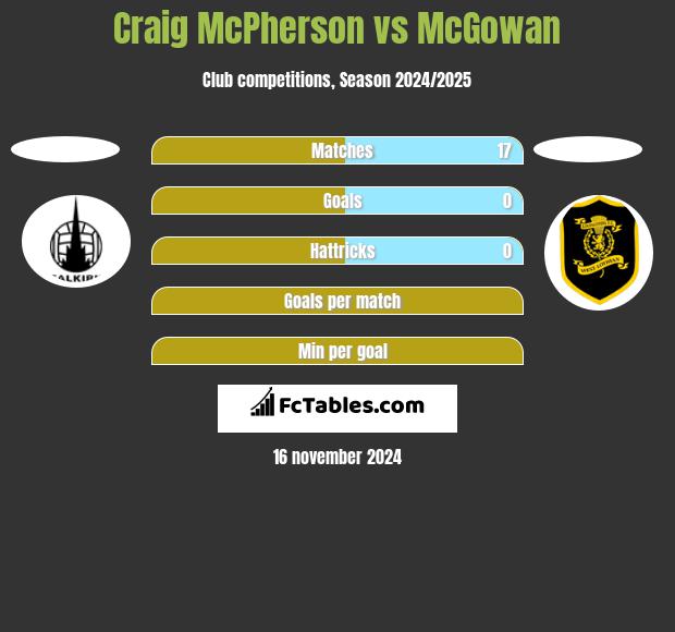 Craig McPherson vs McGowan h2h player stats