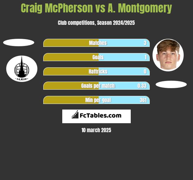 Craig McPherson vs A. Montgomery h2h player stats