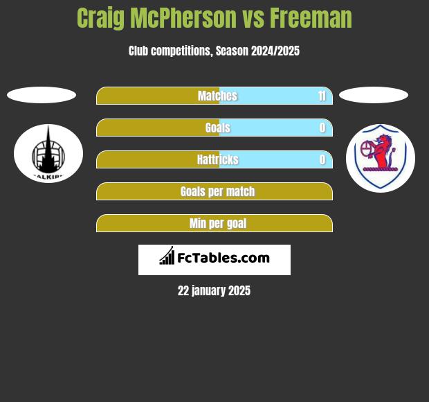 Craig McPherson vs Freeman h2h player stats