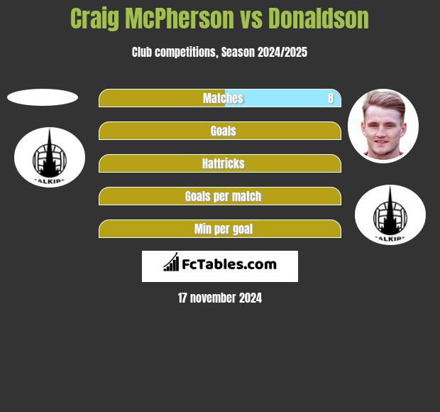 Craig McPherson vs Donaldson h2h player stats