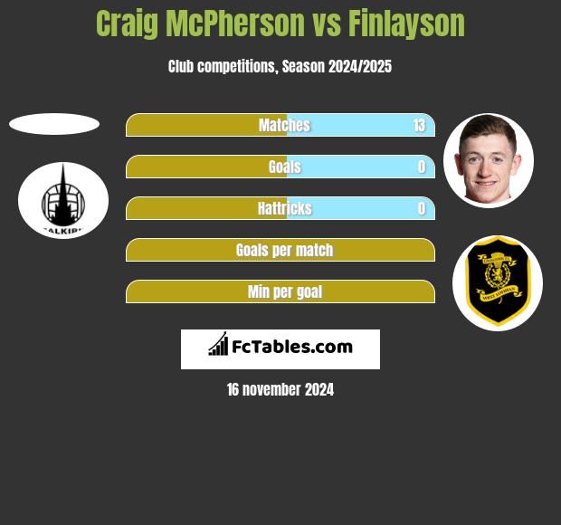 Craig McPherson vs Finlayson h2h player stats