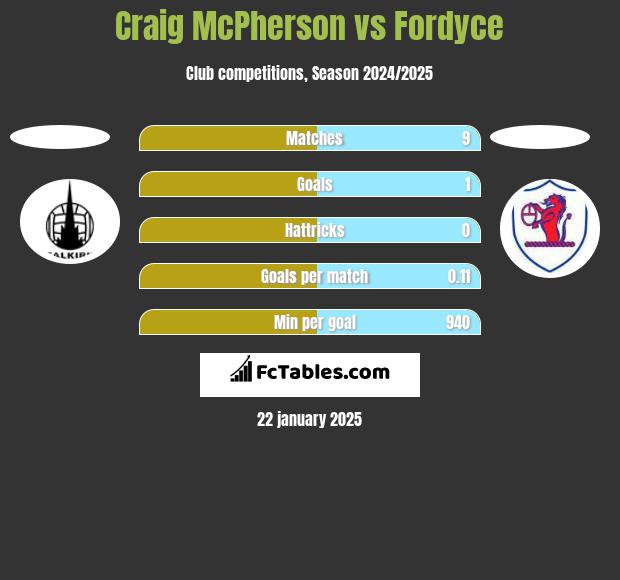 Craig McPherson vs Fordyce h2h player stats