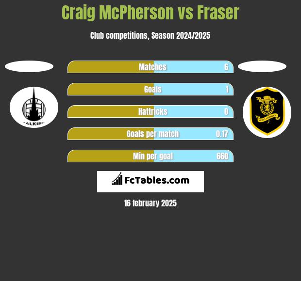 Craig McPherson vs Fraser h2h player stats