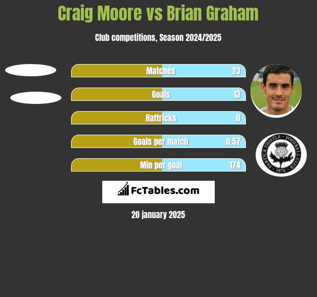 Craig Moore vs Brian Graham h2h player stats