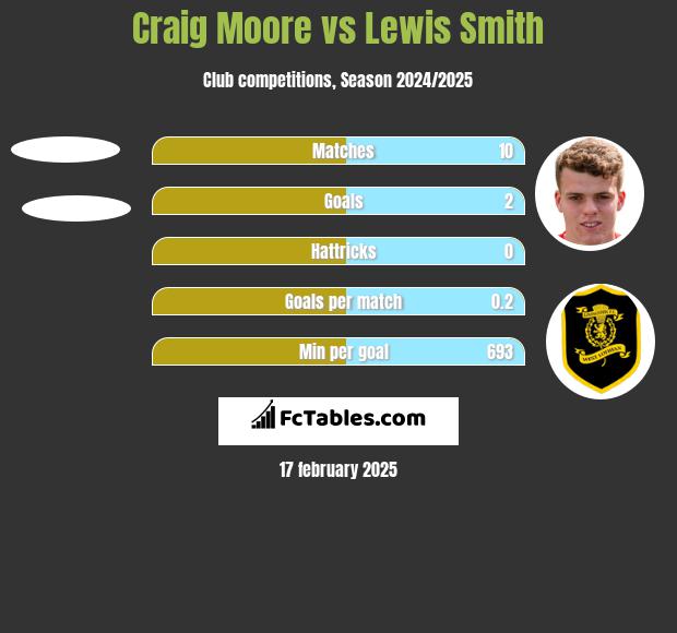 Craig Moore vs Lewis Smith h2h player stats