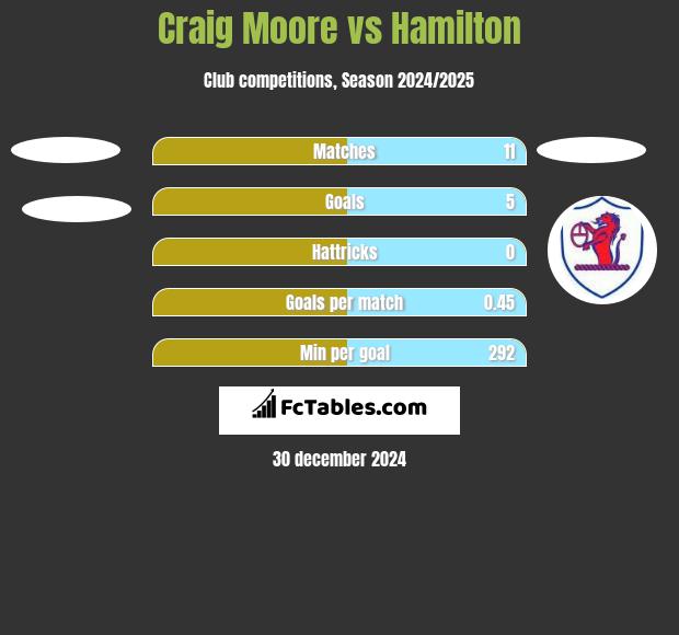 Craig Moore vs Hamilton h2h player stats