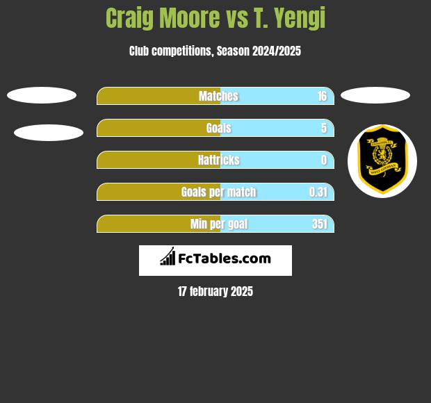 Craig Moore vs T. Yengi h2h player stats