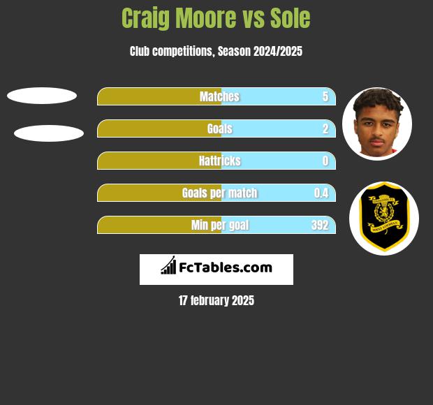 Craig Moore vs Sole h2h player stats