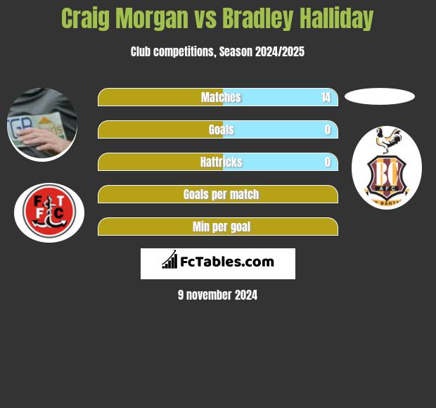 Craig Morgan vs Bradley Halliday h2h player stats