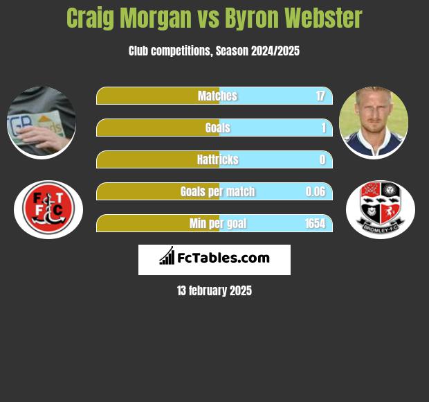 Craig Morgan vs Byron Webster h2h player stats