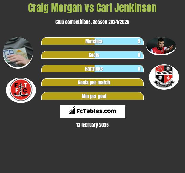 Craig Morgan vs Carl Jenkinson h2h player stats