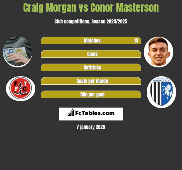 Craig Morgan vs Conor Masterson h2h player stats