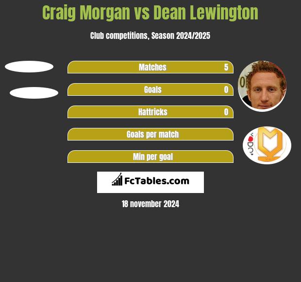 Craig Morgan vs Dean Lewington h2h player stats