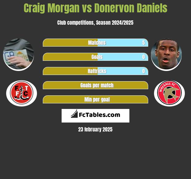 Craig Morgan vs Donervon Daniels h2h player stats