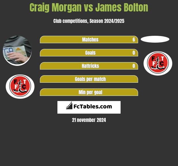 Craig Morgan vs James Bolton h2h player stats