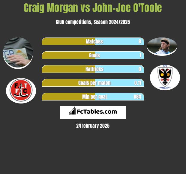 Craig Morgan vs John-Joe O'Toole h2h player stats