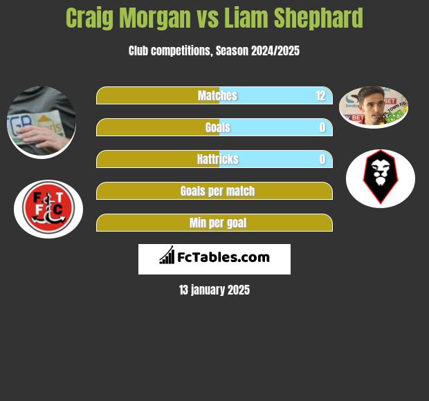 Craig Morgan vs Liam Shephard h2h player stats