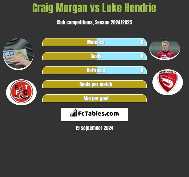 Craig Morgan vs Luke Hendrie h2h player stats