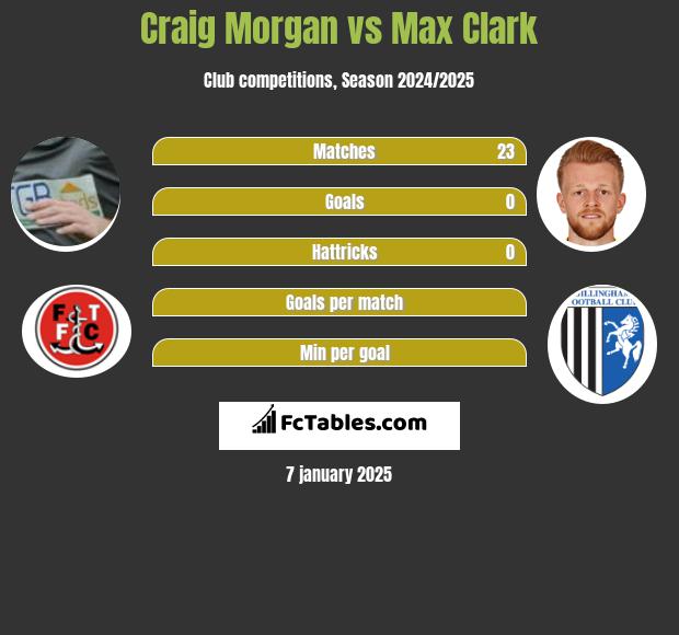 Craig Morgan vs Max Clark h2h player stats