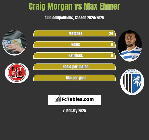 Craig Morgan vs Max Ehmer h2h player stats