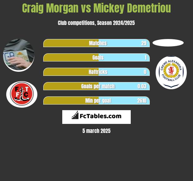 Craig Morgan vs Mickey Demetriou h2h player stats