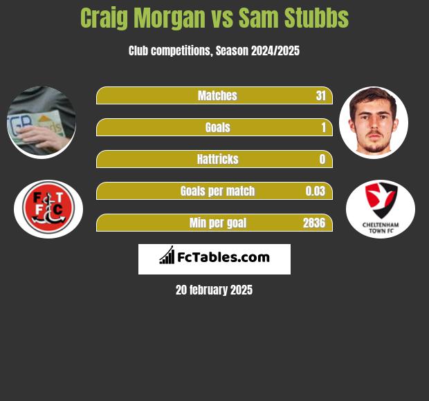 Craig Morgan vs Sam Stubbs h2h player stats