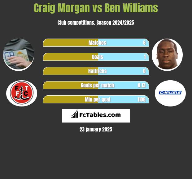 Craig Morgan vs Ben Williams h2h player stats