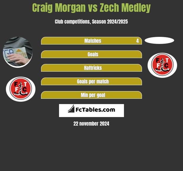 Craig Morgan vs Zech Medley h2h player stats