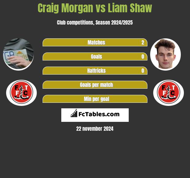 Craig Morgan vs Liam Shaw h2h player stats