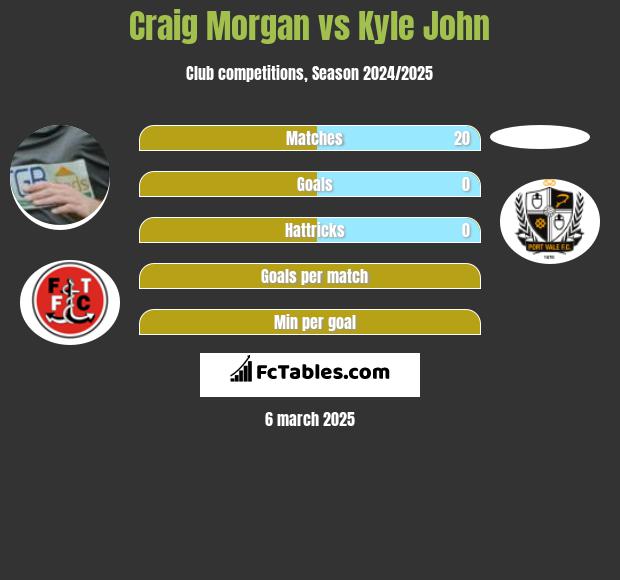 Craig Morgan vs Kyle John h2h player stats