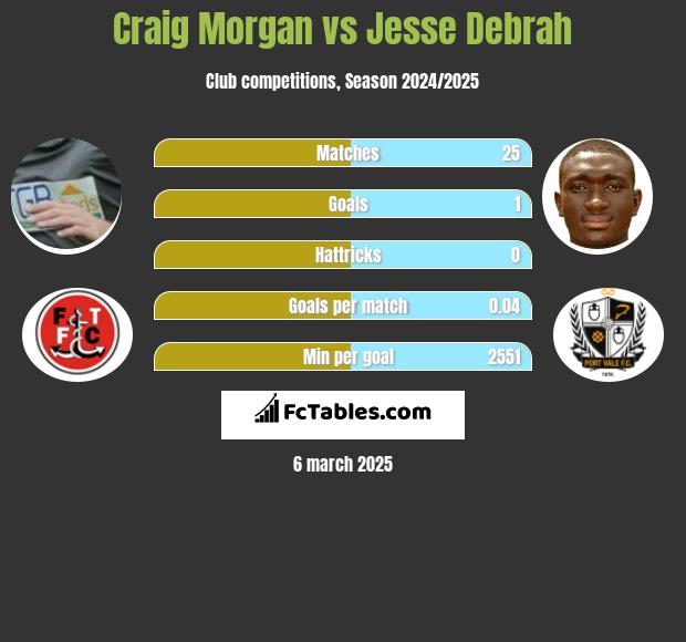 Craig Morgan vs Jesse Debrah h2h player stats